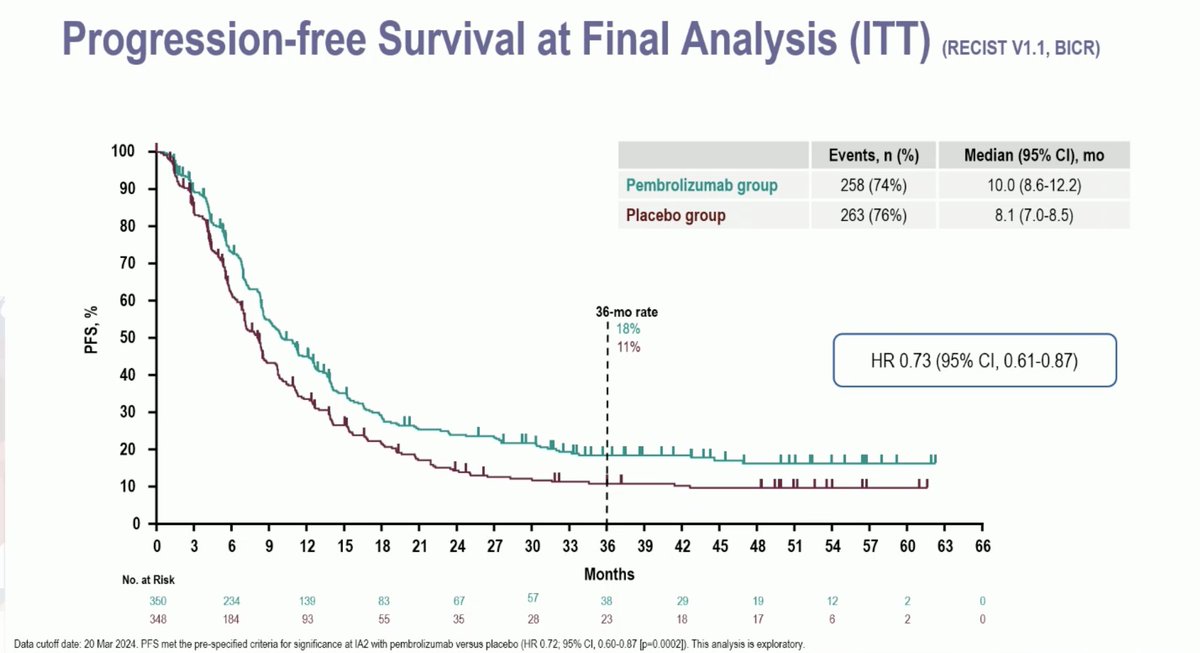 ArndtVogel's tweet photo. Pembrolizumab + trastuzumab and CTx for HER2+ G/GEJ adenocarcinoma
🔎KEYNOTE-811, 50 mo follow-up
👉85% CPS >1
👉ORR 72 vs 60%
👉PFS 10 vs 8.1 mo
👉mOS 20 vs 16.8 mo
👉no clear benefit for CPS<1
🧐trial archived all EPs -> confirms regimen as SOC
@myESMO #ESMOAmbassadors https://t.co/Sub66wJezk