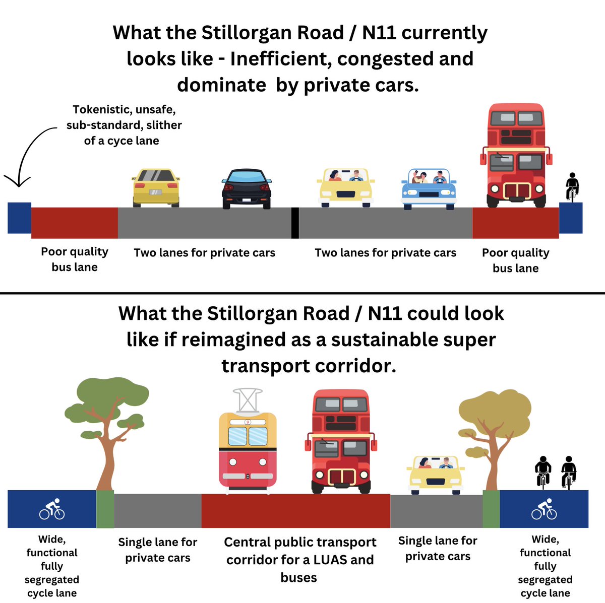 What the N11 would look like if it was in Copenhagen or any other cities with a functional transport system. 

Notice the proper, wide cycle lane? 

This is the infrastructure we need if we are to get the masses cycling, not just the brave few.
