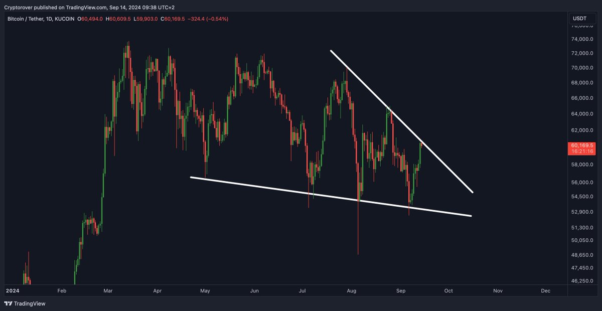cryptorover's tweet image. #Bitcoin is creating a HUGE falling wedge pattern!

The breakout target is $78,000.

Are you mentally prepared?