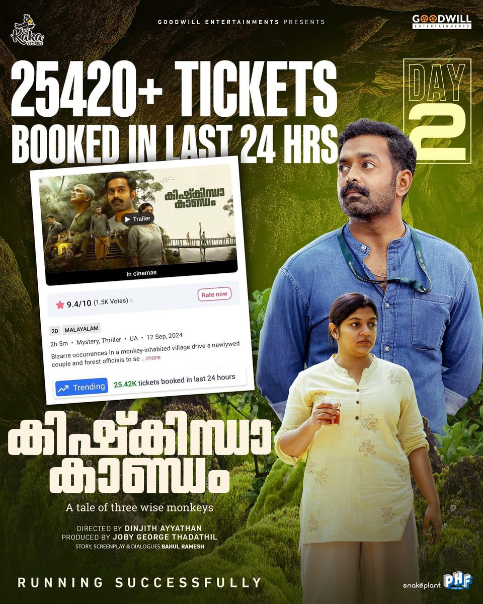 4KOfficialpage's tweet photo. #KishkindhaKaandam running successfully in cinemas now, worldwide.
#Kishkindhakaandam #asifali #aparnabalamurali #vijayaraghavan #Jobygeorge #goodwillentertainments #Jobygeorgeproductions #dinjithayyathan #mujeebmajeed #sameerasaneesh #malayalamMovie #Keralaboxoffice https://t.co/0SwGHQMFUE