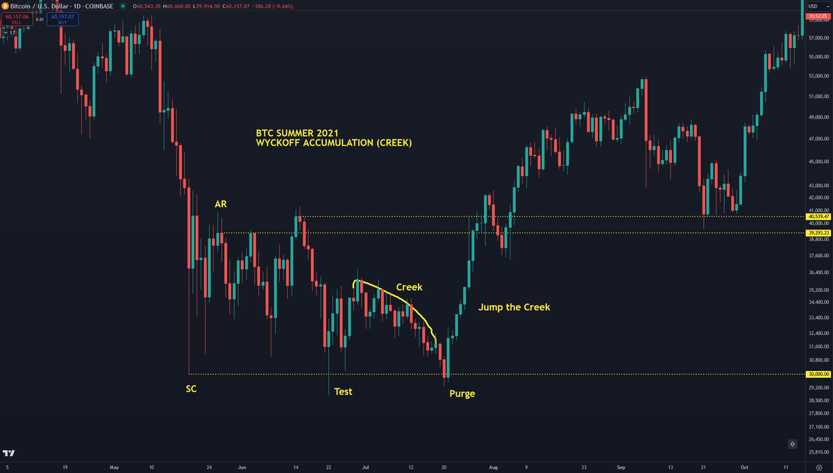 $ETHBTC
We're likely approaching the bottom for ETHBTC.

- On the Monthly Time-Frame we're about to hit important previous cycle Monthly levels as well as the monthly break-out level where previous cycle rally began for ETHBTC

- In the 3D chart, there are notable bullish