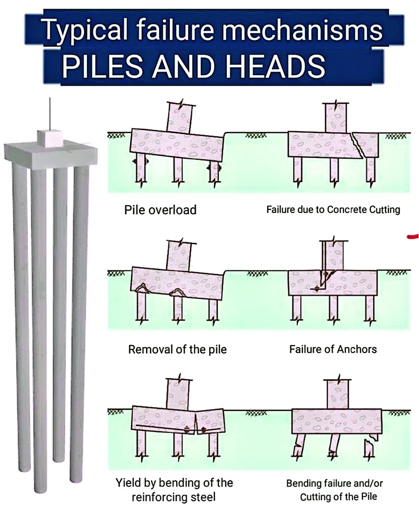 EngInfinityCo's tweet image. Typical failure mechanisms Piles and heads