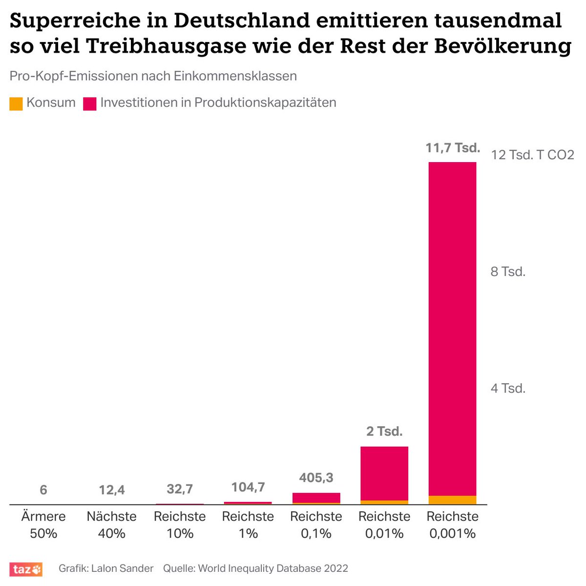 Und bitte nicht das #Klima vergessen <a href="/MFratzscher/">Marcel Fratzscher</a> 
Superreiche sollten zur Verantwortung gezogen werden 
#Vermögenssteuer ist auch  #klimasteuer