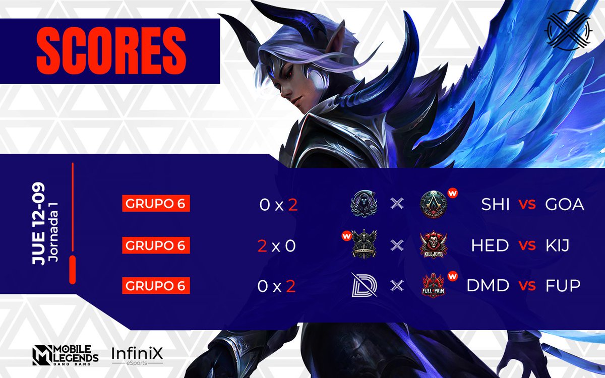 ➡️ Resultados de ayer:

#HSL #MobileLegendBangBang 🇨🇺