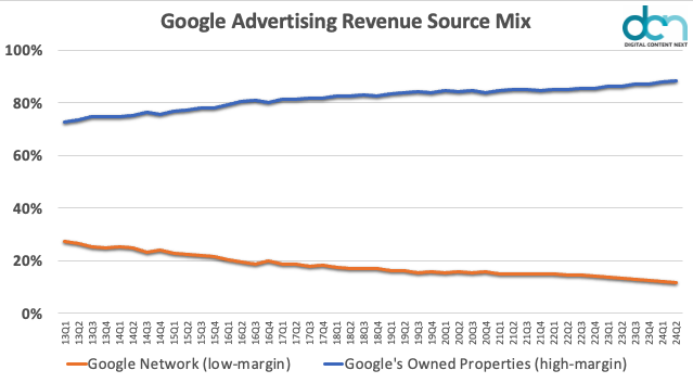 I've been asked often after USvGoogle 1 whether Google had a strategy of shifting its "network ad revenue" using its (lower margin) adtech across the web by tying to its search demand to shift ad revenues back to its owned properties (higher margin). Here is a quarterly trend. /1