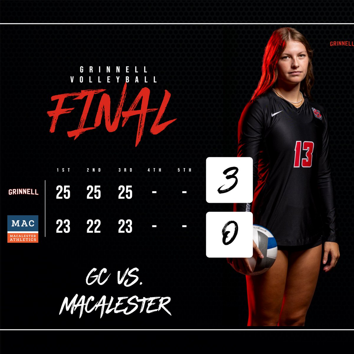GC finishes off Day 1 at the Macalester Invite with a 2-0 mark, sweeping Macalester in 3 sets.