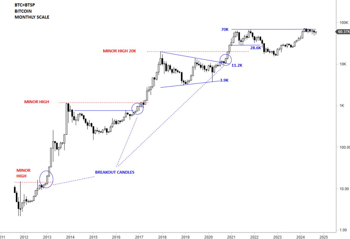 TechCharts's tweet photo. $BTCUSD The willingness not to back off from that all-time high horizontal resistance and 7 month in a row tight consolidation with short monthly candles is super bullish IMO. 

You know what I will be looking for a multi-month long uptrend that can develop from here...

Similar breakout candles on monthly scale.