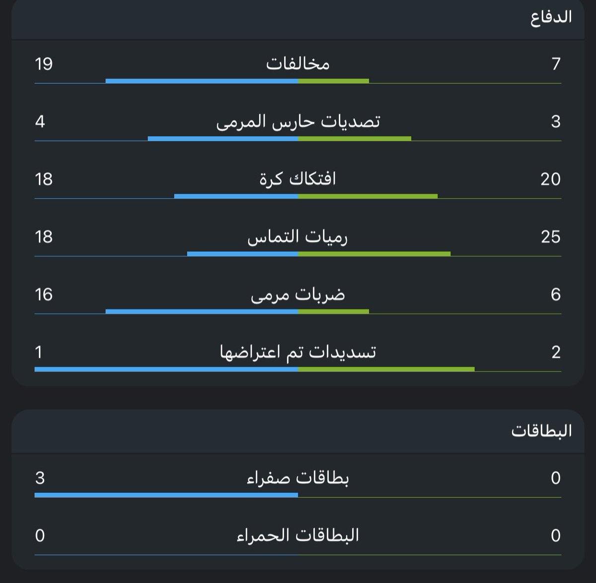 الاستحواذ: النصر أكثر
الفرص المحققة: النصر أكثر
التسديدات: النصر أكثر
عدد الركنيات: النصر أكثر
التمريرات: النصر أكثر
عدد الهجمات: النصر أكثر
الافتكاك: النصر أكثر
الشوط الأول: النصر 
الشوط الثاني: النصر 

ملاحظة: النصر يعيش أسوأ فتراته فنيا واداريا

اعلام الهابط 🐸 و الشخصوني 😼: