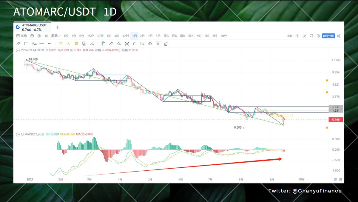 【走势分解📖| ATOMARC/USDT  1D💰】

一个中枢下跌叫弱势
二个中枢下跌叫背驰
三个中枢下跌是天将降大任于斯人  必先饿其体肤 空乏其身，但真金不怕火炼！

我一直在分批买入，从没有考虑卖出，你是否愿意跟我一起100X?
#arc20 #Atomarc $QUARK