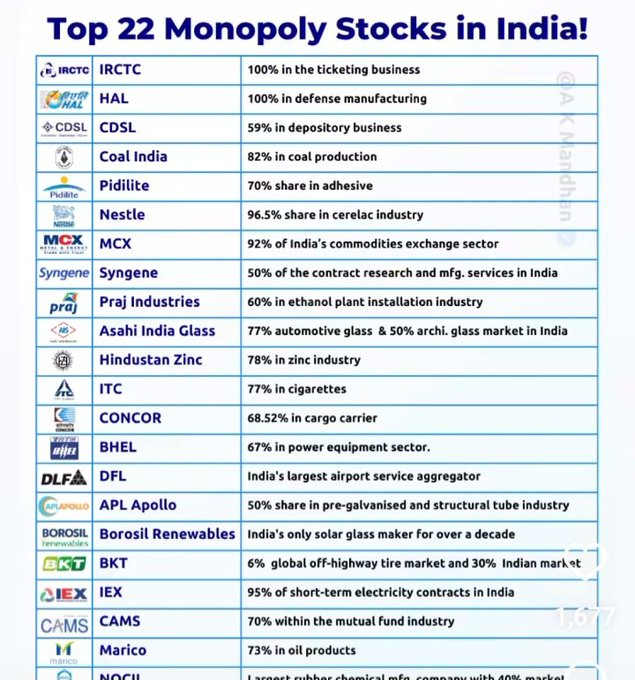 mohinimaheshwa's tweet photo. Repost and Follow @MohiniWealth 

45 Multibagger monopoly stocks In India

1. Coal India 🛠️💨 - "Digging deep with determination!"
   
2. Praj Indus 🌍💧 - "Hydrating the world, one drop at a time!"

3. Hindustan Aeronautics Limited ✈️🚀 - "Sky's not the limit, it's just the beginning!"

4. Indian Energy Exchange ⚡💹 - "Powering up trades with electrifying speed!"

5. Computer Age Management Services 💻📊 - "Navigating the digital era with precision!"

6. Hindustan Zinc 🍁🔋 - "Zinc-ing the future with green energy!"

7. Indian Railway Catering and Tourism Corporation 🚂🍽️ - "Serving smiles on every track!"

8. Marico 🌿🧴 - "Nurturing nature in every drop!"

9. Nestlé India 🥛🍫 - "Good food, good life!"

10. Asian Paints 🏠🎨 - "Painting dreams in every hue!"

11. Pidilite Industries 🛠️✨ - "Sticking solutions to life's challenges!"

12. Bharat Heavy Electricals Limited ⚙️💡 - "Powering India's progress!"

13. Multi Commodity Exchange 🧾💰 - "Trading in trust, dealing in diversity!"

14. Container Corporation of India 🚚📦 - "Moving the world, one container at a time!"

15. Central Depository Services Limited 🗂️🔒 - "Securing your wealth, digitally!"

16. ESAB India Limited 🔥🔧 - "Welding the future together!"

17. Glenmark Life Sciences 💊🧬 - "Bringing health to life!"

18. Merck Ltd. 🧪🔬 - "Innovating for a healthier tomorrow!"

19. ITC Limited 🍂🌿 - "Sustainably growing, naturally!"

20. APL Apollo 🛠️🔋 - "Engineering excellence in every project!"

21. Larsen & Toubro 🏗️🚀 - "Building the backbone of India!"

22. Concord Control Systems 🕵️‍♂️🔐 - "Securing control, ensuring safety!"

23. Tanfac Industries 🧴🌿 - "Chemistry for a cleaner world!"

24. Kore Digital Ltd 📱💡 - "Digital solutions, smart living!"

25. Lloyds Metals And Energy Ltd ⚙️🔋 - "Forging ahead with energy!"

26. Gillette India Ltd. 🪒😎 - "The sharp edge of grooming!"

27. Oracle Financial Services Software 💹💻 - "Empowering financial futures!"

28. TAAL Enterprises 🪙💻 - "Mining for digital gold!"

29. Borosil Renewables ☀️🔋 - "Harnessing the sun for a brighter future!"

30. Nocil 🧪🧴 - "Specialty chemicals, specialized solutions!"

31. Relaxo 👟🌟 - "Comfort underfoot, style overhead!"

32. Oriental Carbon & Chemicals 🖤🔬 - "Coloring the world with innovation!"

33. Hindustan Unilever 🧼🌍 - "Sustainable living, enhanced life!"

34. Tata Steel Ltd 🏗️🔥 - "Forging strength, building trust!"

35. Colgate Palmolive (India) Ltd 🦷💙 - "Bright smiles, healthy lives!"

36. Bharti Airtel 📡🌐 - "Connecting India, connecting dreams!"

37. DreamFolks ✈️💫 - "Making travel dreams take flight!"

38. Clean Science and Tech 🌿🧪 - "Pure science for a cleaner planet!"

39. Infosys 💡🌐 - "Pioneering the digital transformation!"

40. IndiaMART 🛒🌐 - "Marketplace of India, online!"

41. Bajaj Auto 🛵🏍️ - "Driving innovation on two wheels!"

42. MapmyIndia 🗺️🚗 - "Navigating your way, anywhere in India!"

43. Mazagon Dock Shipbuilders 🚢⚓ - "Building maritime might!"

44. Syngene International Limited 🧬🌍 - "Researching for a better world!"

45. Titan Company 🕰️💍 - "Timepieces and jewels, timeless elegance!"

Each company's essence is captured with a dash of creativity and a sprinkle of emoji magic!

Repost and Follow @MohiniWealth