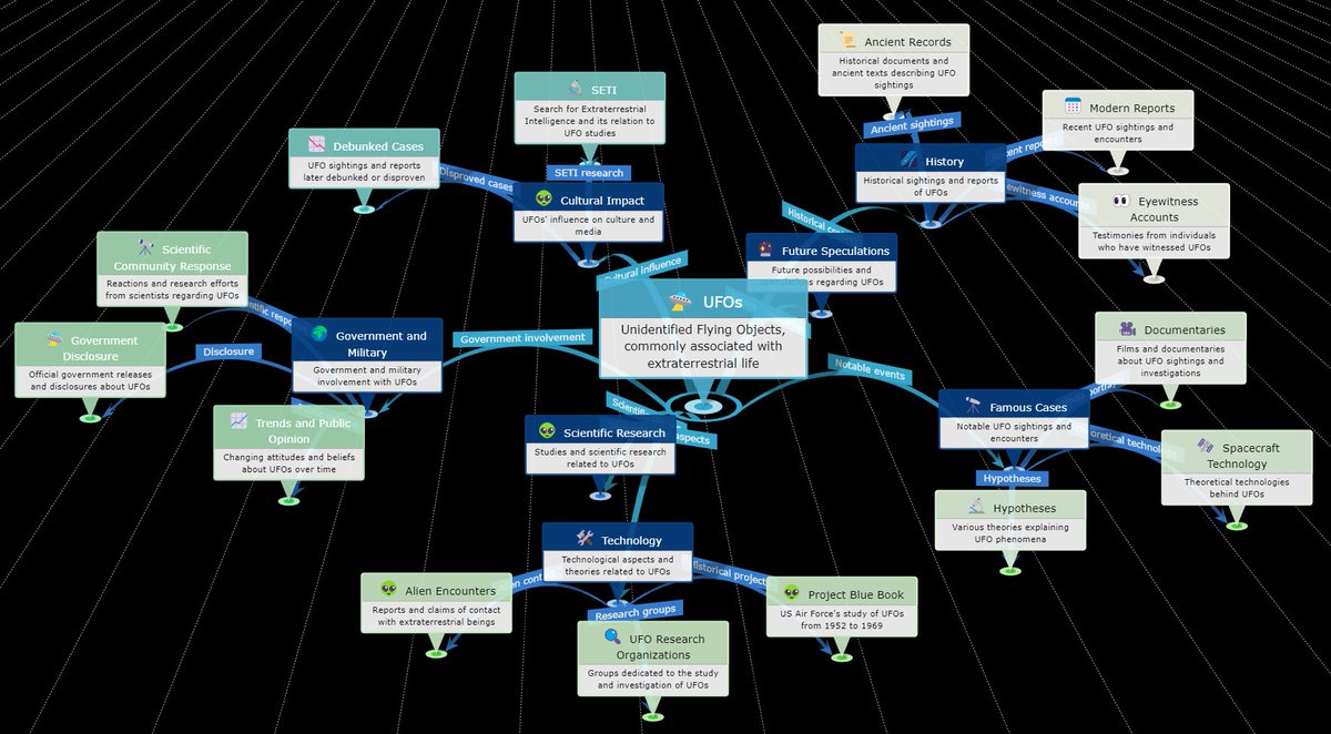 inforapid's tweet photo. 🚀 Just created this detailed UFO mindmap with ChatGPT using a single prompt and InfoRapid KnowledgeBase Builder! 🤯 The complexity of the mindmap could be even higher with more specific prompt instructions. 🌌🔍 #UFO #AI #Mindmap #ChatGPT #KnowledgeManagement https://t.co/KatATQSgbK