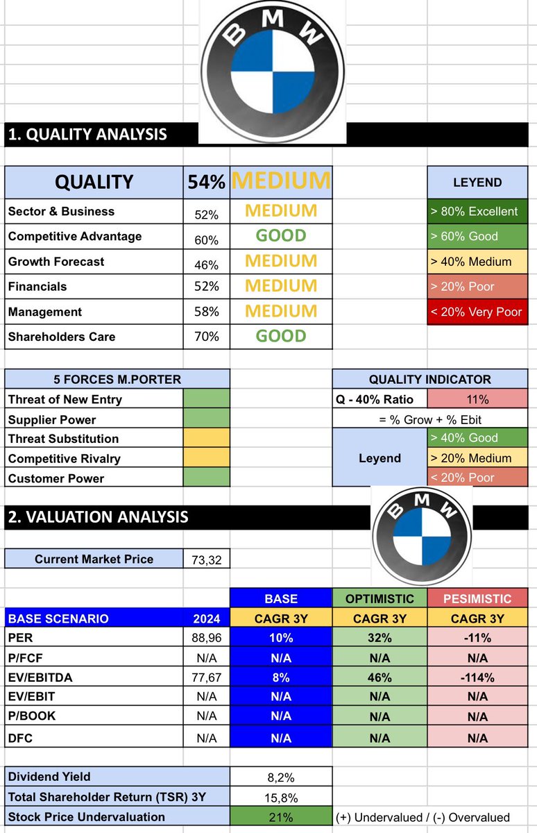 EstockInv's tweet photo. 🚗💶 This week, I bought $BMW at €69. 

Honestly, not a fan of the sector 🤷‍♂️ nor the company (but love the cars 🥰). 

The future looks challenging 🛑, but it was an opportunistic buy since it was trading at less than x4 P/E 📉 and had a dividend yield of over 8% 💰📈. 

The drop 📉 was due to Volkswagen's issues 🚗💥 and BMW's brake problems 🚨 affecting short-term profits 💸, but this is a temporary setback 🛠️. 

Looking at a target of €90 in 2025 📅. Planning to sell at €80-85 💸 for a 20% return 🤑. 

Could it drop further? Absolutely!! 🔻 That's why I only bought a small amount 💡 and will add more if it reaches €60 🎯.

Remember, this is a stock to flip 🚀 not one to risk too much on... in a few days, it already moved from €69 to €73 📊💥.

👍 Like, 🔁 Retweet, and follow 📲 for more content!

#Stocks 📈 #Investing 💼 #BMW 🚗 #Dividends 💵 #InvestSmart 🤓 #StockMarket 💹 #Finance 💰