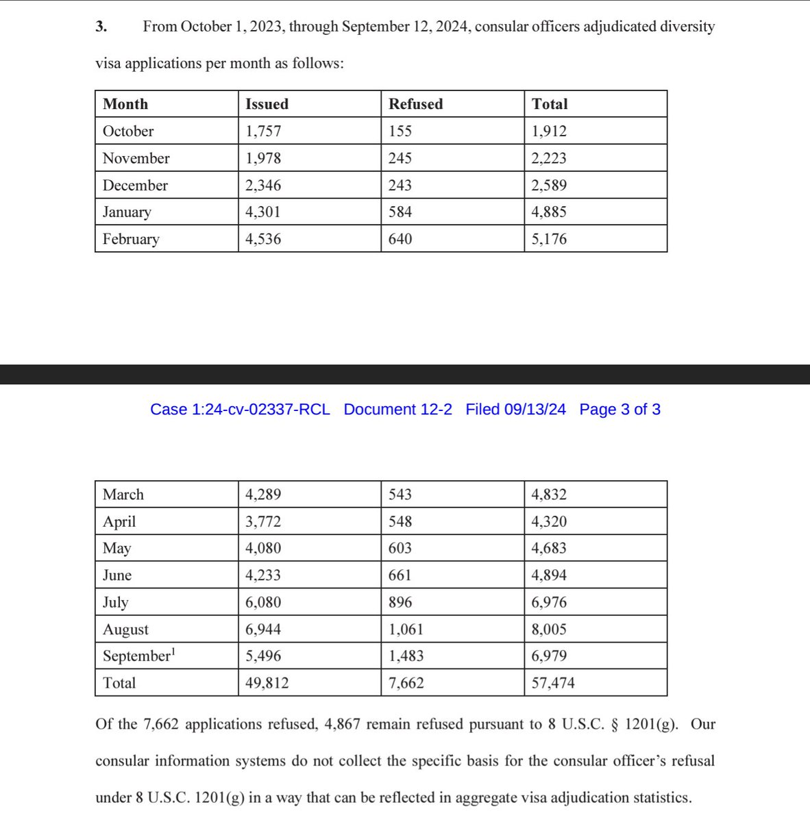 curtismorrison's tweet photo. For those following #DV2024, @StateDept is on track to get close to or exceed the statutory allowance of 54,850 Diversity Visas for FY-2024, with 49,812 visas already issued, and 4,867 applications in post-interview AP. https://t.co/nkXtovqw3C