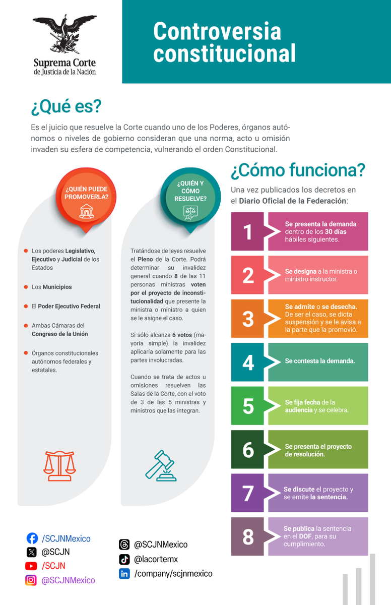 La controversia constitucional es el juicio que resuelve #LaCorte cuando uno de los Poderes, órganos autónomos o niveles de gobierno consideran que una norma, acto u omisión invaden su esfera de competencia, vulnerando el orden Constitucional

🔗 bit.ly/3NDsxct