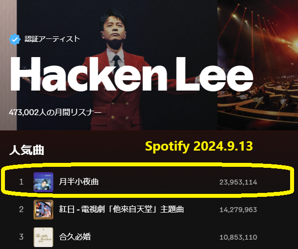 t2umusic's tweet image. 因みに、海外で人気なのは（左）のハッケン・リー版で、Spotifyだけで、#河合奈保子 原曲の100倍以上の再生回数。(香港は別の音楽ストリーミングが大人気なので、総数では億超えも濃厚）歌手としての評価も嬉しいけれど、作曲家として高実績なのも嬉しいです。さすが #西城秀樹 の妹☺️
#HackenLee
