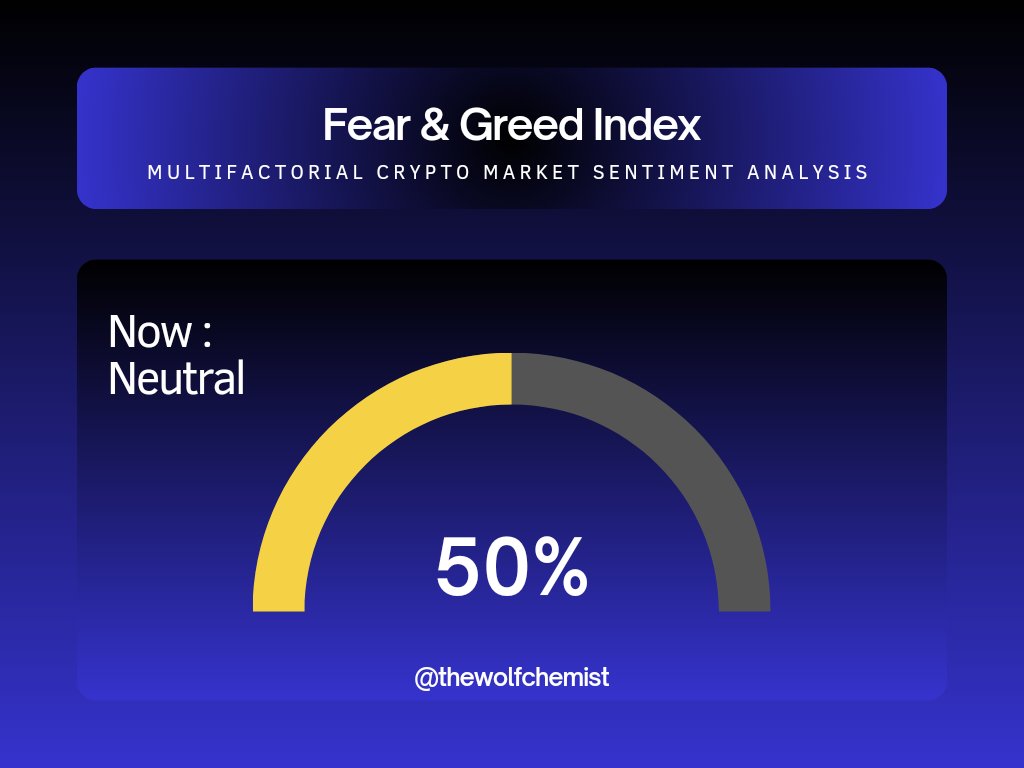 theWolfchemist's tweet photo. Fear &amp; Greedy Index 🎖️
Plan Your Day &amp; Stay Ahead in the market 🐺

#BTC #ETH #Crypto #cryptocurrency #CryptoNews #BTCTA #FinanceNews #CryptoPayments #CryptoMarket #CryptoInvestors #feargreed #sentiment #trending https://t.co/PHQEBMQ8Jm