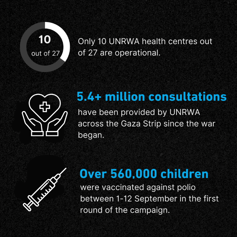 UNRWA's tweet photo. 🔹 Six @UNRWA staff were killed in our school hit in Nuseirat on 11 September

🔹 At the end of the first round of the polio campaign, over 560,000 children were vaccinated across the #GazaStrip

🔹 At least 220 UNRWA colleagues have been killed in #Gaza since the war began
