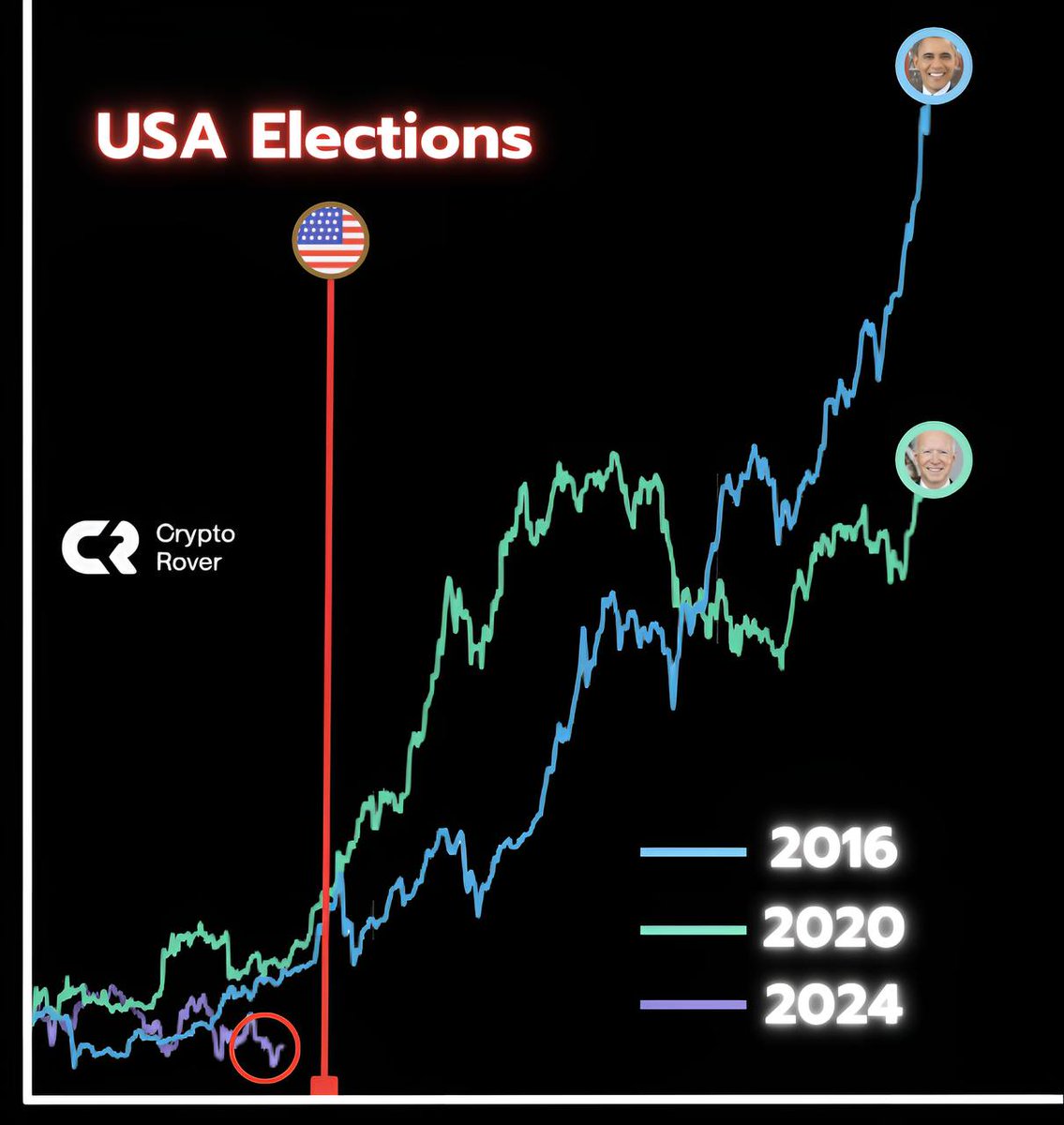 Every US Election has always resulted in the #Bitcoin price going  exponential. Why would it be different this time around?