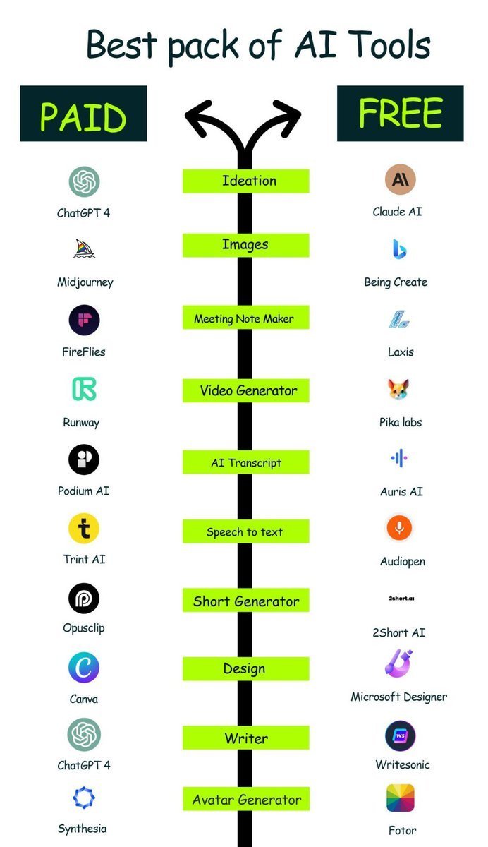 heyoliverjane's tweet image. 60 AI Tools to Start Your Profitable Online Business in 2024:

1. Ideas

- Claude
- ChatGPT
- Bing Chat
- Perplexity
- Better research

2. Website

- wegic_ai
- Unicorn
- 10Web
- Framer
- Dora

3. Writing

- Rytr
- Jasper
- Longshot
- Textblaze
- Copymate

4. Meeting

- Tldv
-…