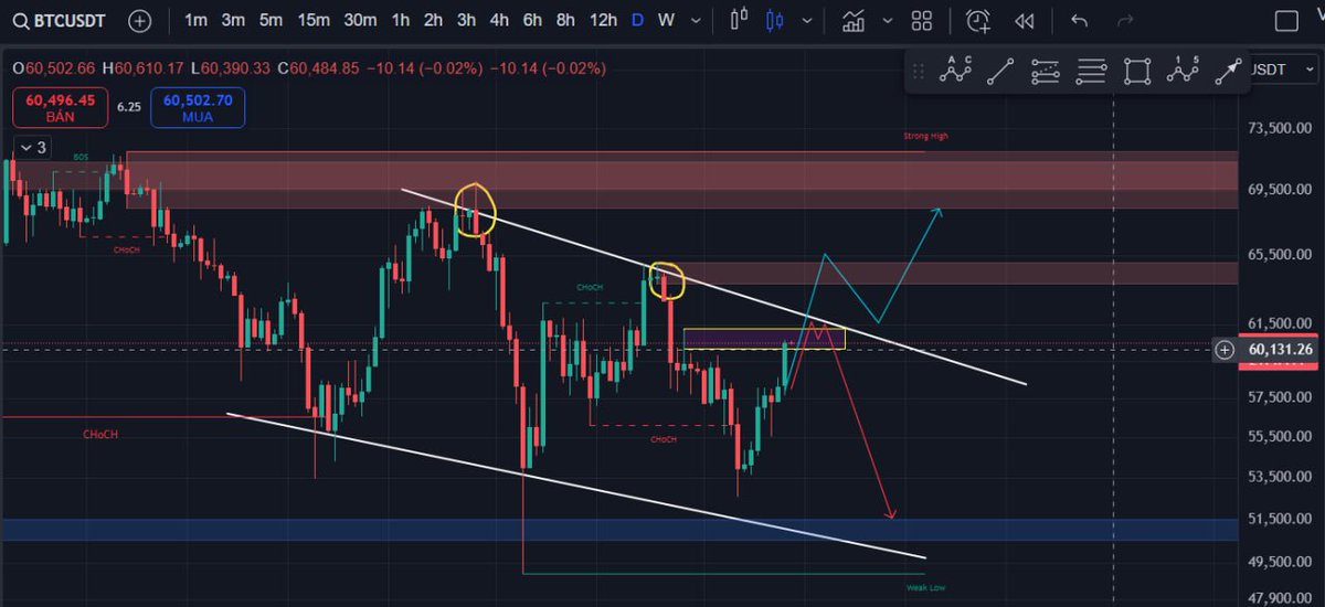 🟢Cập nhật BTC ngày 14/9/2024

✅BTC đã lên tới 61k như nhận định hôm qua, đây là vùng nhạy cảm cần quan sát kỹ. Hiện tại BTC đang nằm ngay kênh giá và hợp lưu với vùng hồi  fibo 0.618.