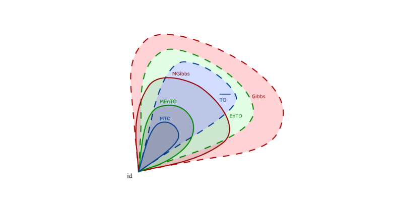 worldscientific's tweet photo. Free to read until 31 October 2024: Exploring the Limits of Controlled Markovian Quantum Dynamics with Thermal Resources.
The paper analyzes and classifies generators of #quantumdynamical semigroups for #thermodynamic processes, particularly within #thermaloperations.