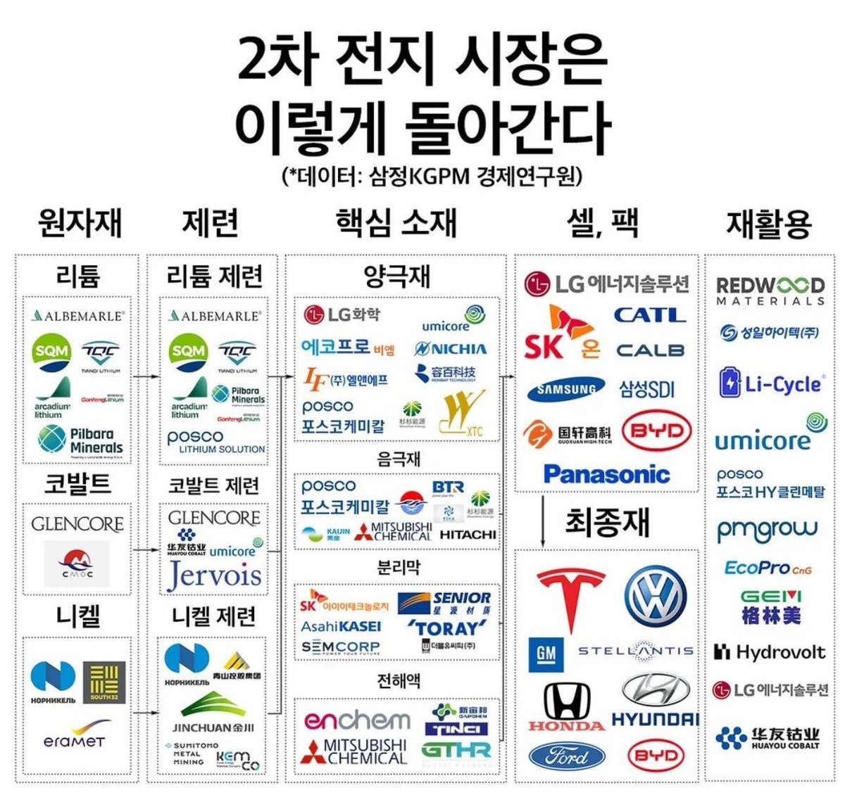 2차 전지 시장은 이렇게 돌아간다 (*데이터: 삼정KGPM 경제연구원)