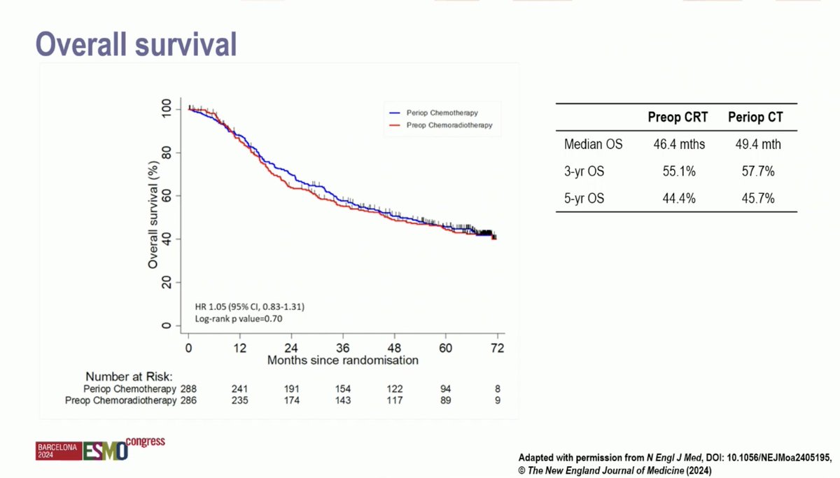 ArndtVogel's tweet photo. Periop CTx with or without preop CRT for resectable gastric cancer
#ESMO24
🔎AGITG TOPGEAR phs-III, 574 pts
👉 33% FLOT
👉pCR 167vs 78%
👉PFS 31 vs 31 mo
👉mOS 46 vs 49 mo
🧐Adding preOP CRT improves pCR rate &amp; downstaging, but not survival
@myESMO #ESMOAmbassadors https://t.co/yhzRI3C78C