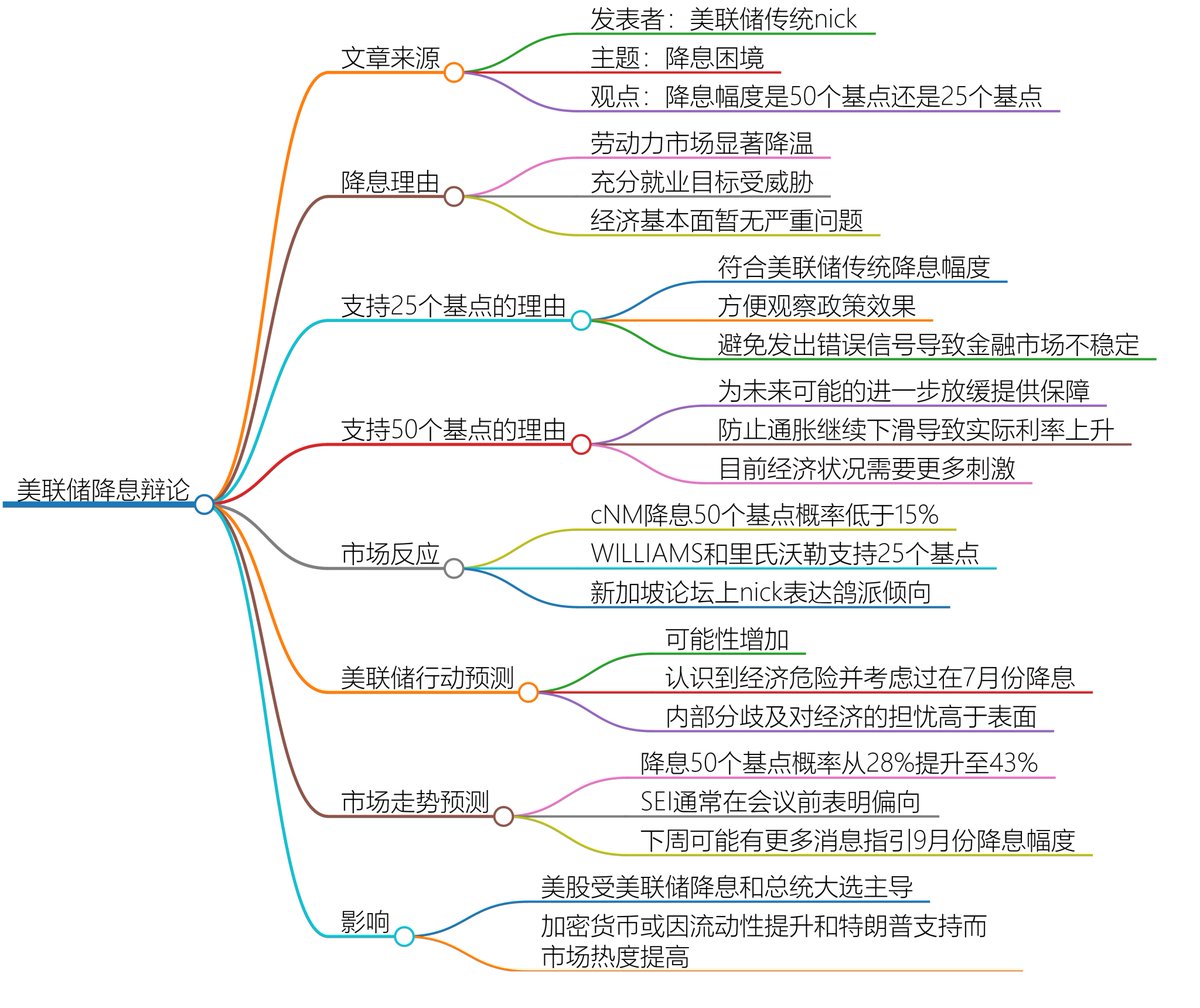 DL0868's tweet photo. 美联储降息风向标：🌟
    目前市场的降息幅度分歧比较大，主要在25和50个基点之间博弈，美联储内部官员也吵开锅了。昨天一些官员也公开表态，今天简单聊聊

📌美联储降息辩论
    美联储内部对于首次降息幅度存在争论，可能降50个基点或25个基点。

📌降息50个基点的可能性
    Nick的文章和市场动态表明，降50个基点的可能性正在增加。

📌降息对市场的影响
    降息25个基点可维持谨慎，避免给市场发出错误信号或导致金融市场不可控的波动。
    降息50个基点被视为保险措施，以应对未来经济可能的进一步放缓。

📌美联储的策略考量
    美联储可能通过释放风声改变市场预期，而不是单纯基于政策效果决定降息幅度。
经济与政策预测
    通胀预计会回落，真实利率可能上升，美联储或在此时保持紧缩政策。

 📌市场预期与管理
    市场对降息50个基点的可能性有所预期，并且可能继续升温。

📌加密货币的影响
    目前市场基本流动性冻结，存量资金博弈严重，太久没出现全板块普涨。市场上面的多空分歧观点也越来越多！黄金破新高， $BTC 冲了一波6W关卡，但没有完全站住。目前币圈还是需要等新故事，或者现在的国际大庄筹码吸够，才会主动写叙事。在比特币没有开启盛宴之前，山寨项目的庄这个时间做市，也只能是事倍功半，熬吧！
