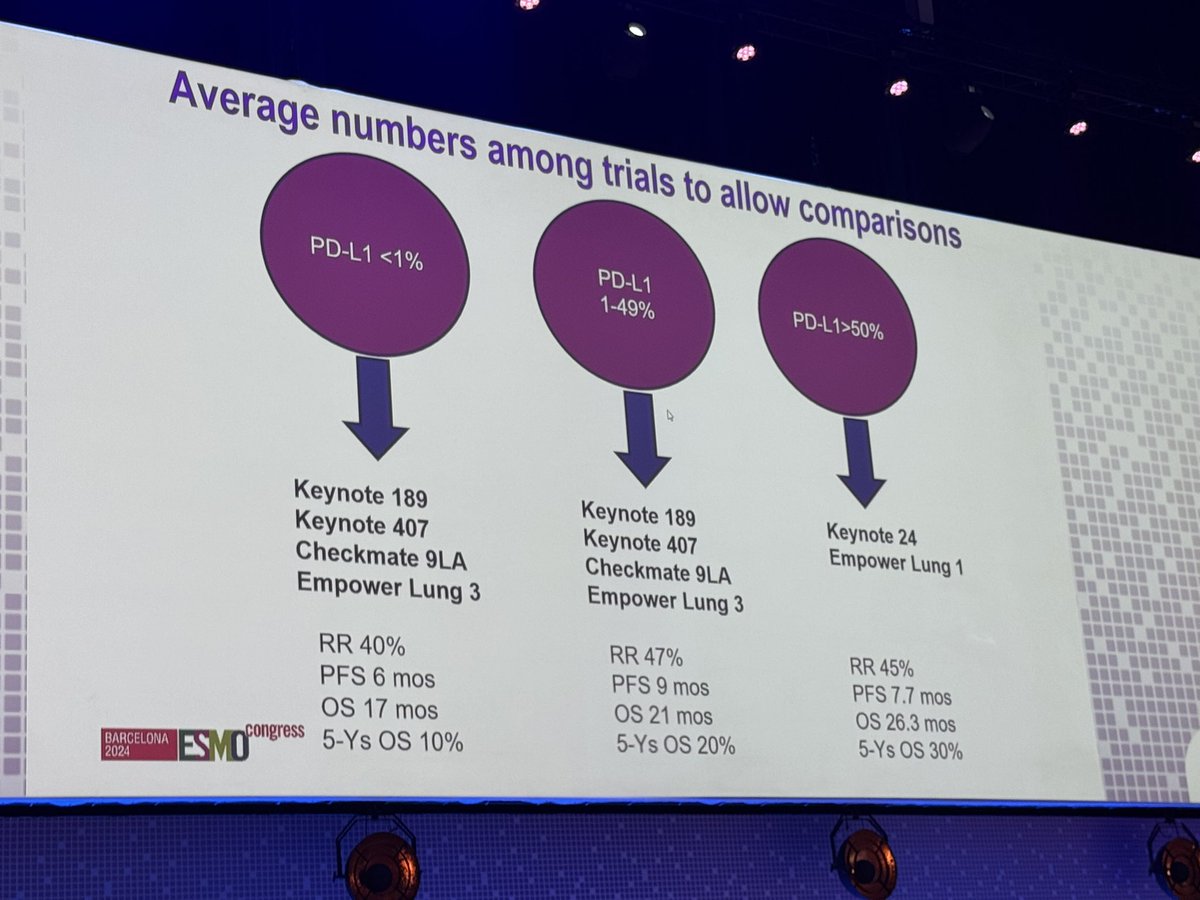 Dr Riyaz Shah (@drriyazshah) on Twitter photo Lovely slide from <a href="/marinagarassino/">Marina Garassino</a> . Look at the bottom figures which beautifully document where we are in advanced NSCLC by PDL1 expression levels #ESMO24 Lovely slide from <a href="/marinagarassino/">Marina Garassino</a> . Look at the bottom figures which beautifully document where we are in advanced NSCLC by PDL1 expression levels #ESMO24