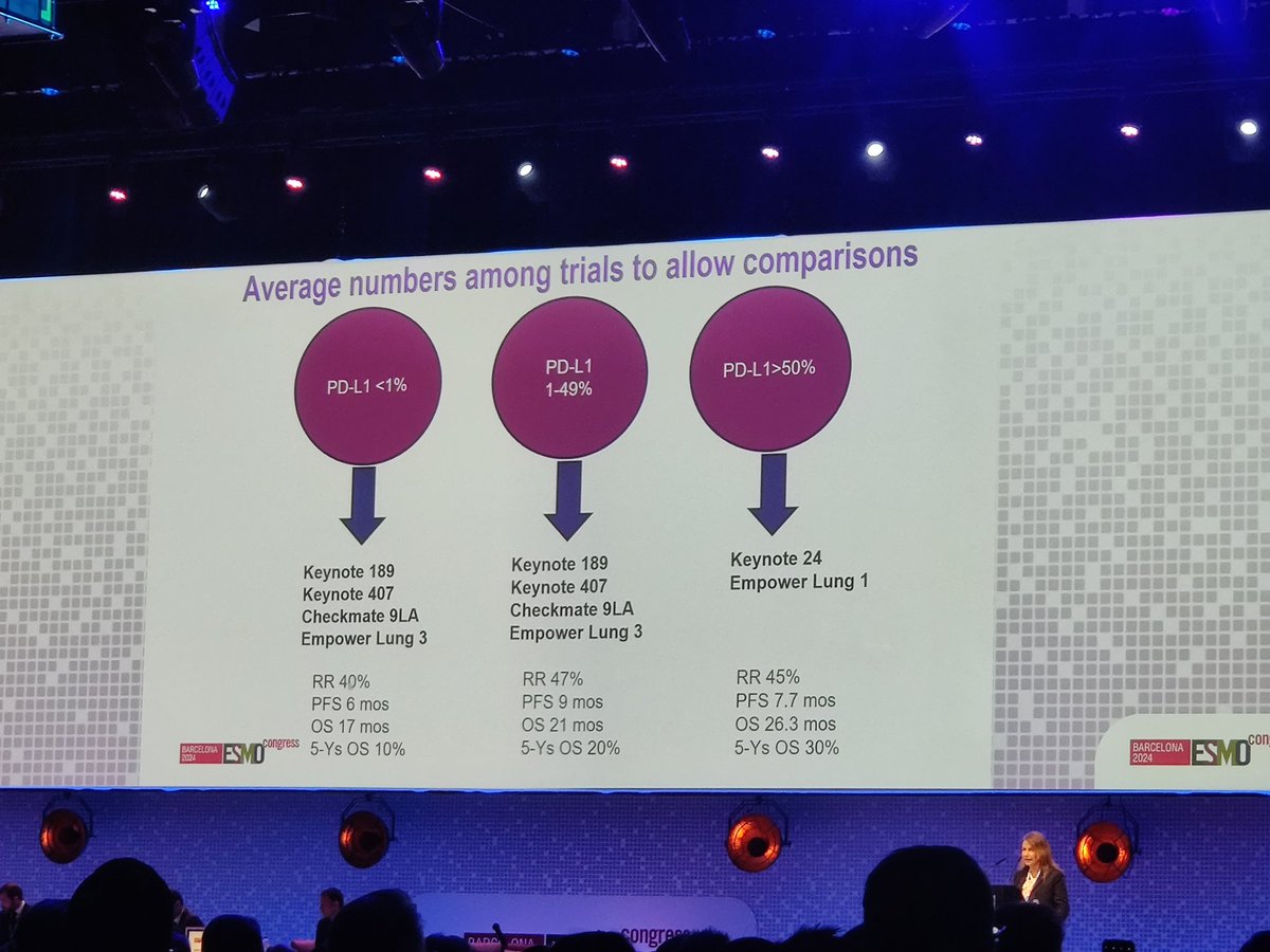 #ESMO24
🫁 Track #Barcelona auditorium
🪑 <a href="/BenjaminBesseMD/">Benjamin Besse</a>  
👉🏽GALAXIES-LUNG201: Belrestotug+Dostarlimab ORR 65.6%
No PFS
👉🏽RELATIVITY-104: Nivo vs Nivo+Rela
❌ITT: PFS 8.8m, ORR 46%
✔️ ADK+PDL1&gt;1%(non-planned) PFS 9.8 vs 5.5ma. ORR 60.7%
👏🏼🙌🏽 Great discussion <a href="/GarassinoMarina/">Marina Garassino</a>