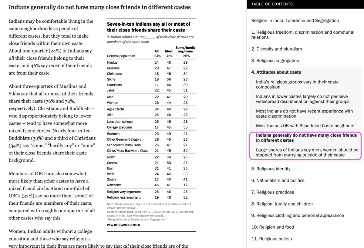 Dr. Reeteka Sud (Bluesky: reeteka.bsky.social) (@reeteka) on Twitter photo Legality & social acceptability can reveal very different aspects of the same issue. Caste-based discrimination is illegal, but social lives of most Indians are conducted largely within their caste hierarchies - <a href="/pewresearch/">Pew Research Center</a> 2021 survey Legality & social acceptability can reveal very different aspects of the same issue. Caste-based discrimination is illegal, but social lives of most Indians are conducted largely within their caste hierarchies - <a href="/pewresearch/">Pew Research Center</a> 2021 survey