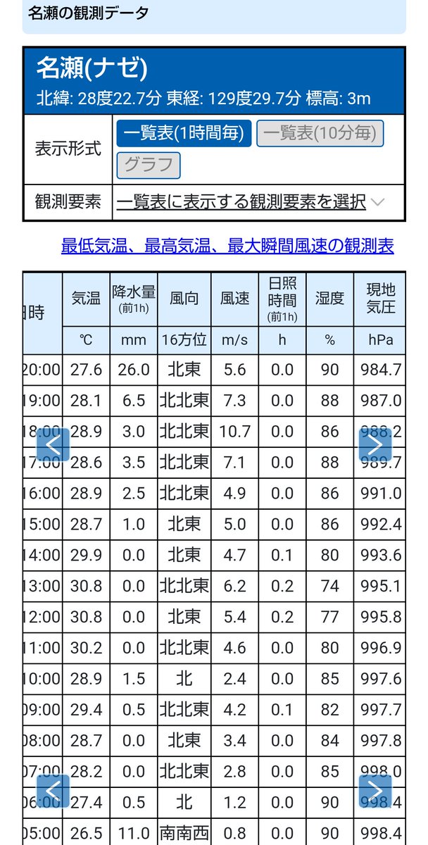R22680169801's tweet photo. #台風13号、暴風域が出来てしまったか…。奄美南部の古仁屋辺りを中心が通過するようだけど、気圧観測がある名瀬のデータを見てみたけど、気圧は約985hPs。最大瞬間風速は、笠利で秒速28m弱。この程度の風で済んで、被害が最少でありますように!!! https://t.co/N4dAZUoxth