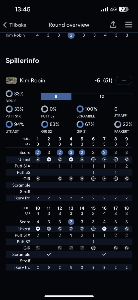 Well, 8 behind my course rocord here😅 could bot putt at all today tho, the par 4 is Eagleable early in the year.
Hard to beat since i shot -14, 2years ago so 😎