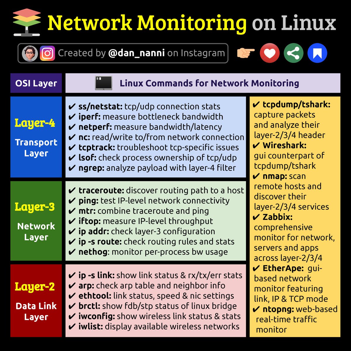 xmodulo's tweet photo. Network monitoring involves tracking and analyzing network traffic at OSI layers 2 to 4, providing insight into various communication activities across the network protocol stack

Here are #Linux-based network monitoring tools, categorized by the OSI layer they operate on 😎👇 https://t.co/P0vOwwuQiE