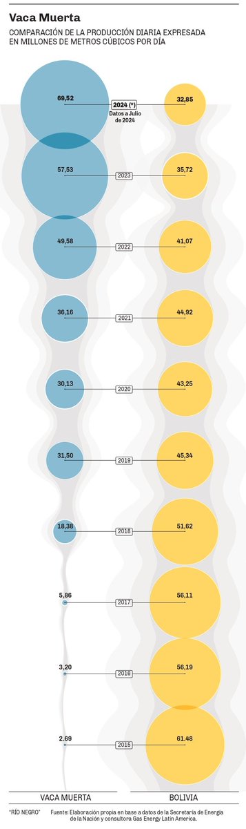 CristianGeo7's tweet photo. ⚡🇦🇷🤜🇧🇴 Cuánto gas produce Vaca Muerta: las extracciones en la formación se aceleraron en el último año y ya aportan más del doble que toda Bolivia, con un promedio diario de 69,52 millones de metros cúbicos diarios.
https://t.co/oioKtkubf2 https://t.co/5XXQ9EJZzl