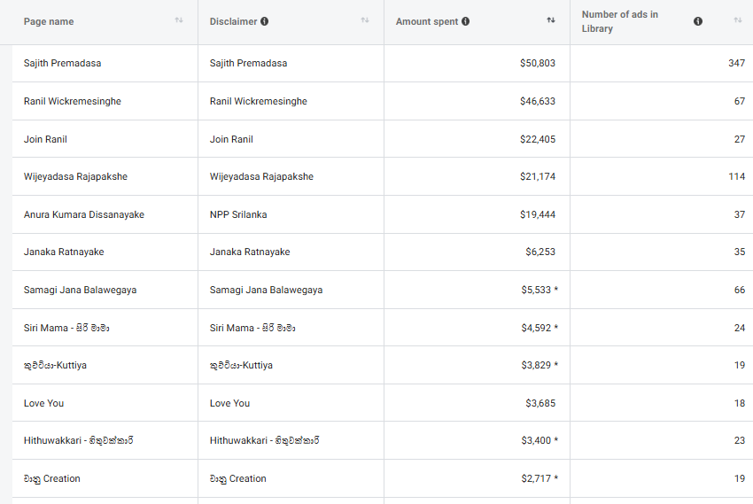Advertising on #Meta Properties (<a href="/Facebook/">Facebook</a> &amp; <a href="/Instagram/">Instagram</a>) in #SriLanka - Last 30 days. 

Source: facebook.com/ads/library/re…
