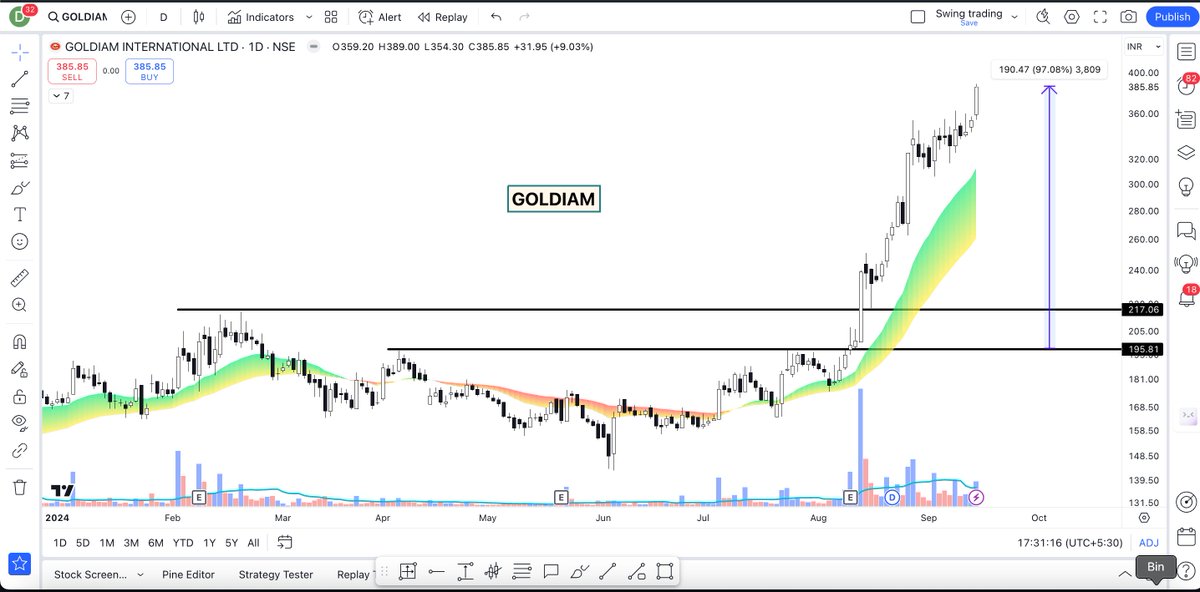 ⚡️Generally Beginners Tend To Buy Momentum Stocks near the Top❌

⚡️But these kind of breakouts can be bought early and can enjoy the trend.💪🏻

⚡️So to not miss these kind of Stocks 
I am sharing a special "VOLUME SHOCKER" Scanner 😍

⚡️Comment "MBSH" &amp; Retweet To Get The Scanner