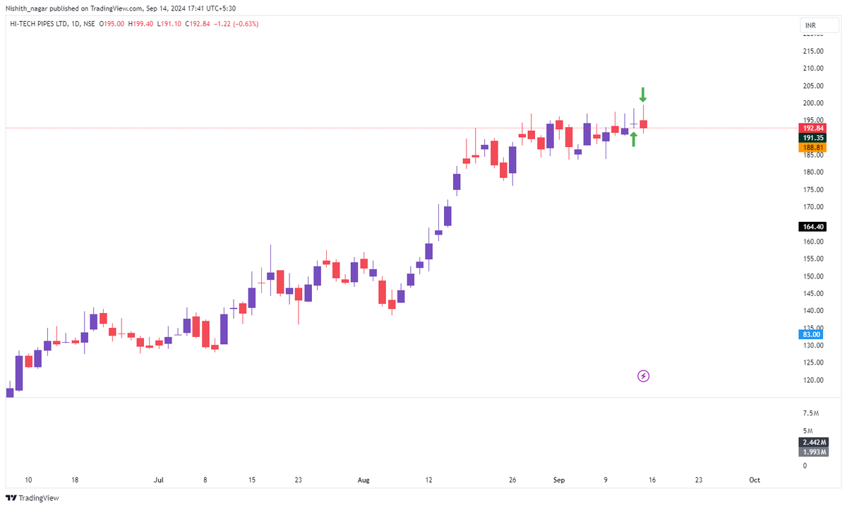 Nishith_nagar's tweet image. Stops hit in #BOROSCI, #TRIVENI &amp;amp; #HITECH