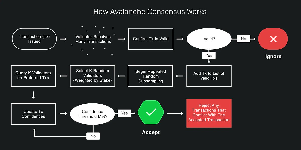 Bitreumalt's tweet image. Instead of chaotic voting, Avalanche asks random groups until consensus is clear. Fast, efficient, and effective! #Crypto #ConsensusMechanism