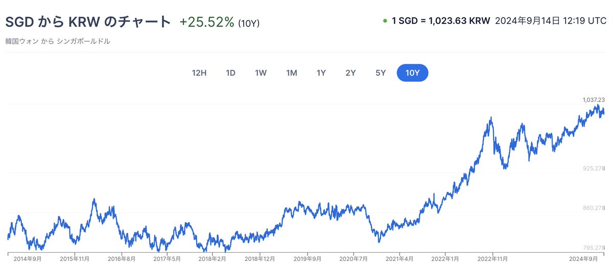 シンガポールドルを持ってる人は円安の日本へ行くのもいいけど、SGDに対して過去いちウォン安になってる韓国もおすすめ🫠

対日本円ほど為替幅の旨みはないけど、それでもKRWの弱さはSGDホルダーにとっては良き。

よし来月、ひとりで韓国行くか。