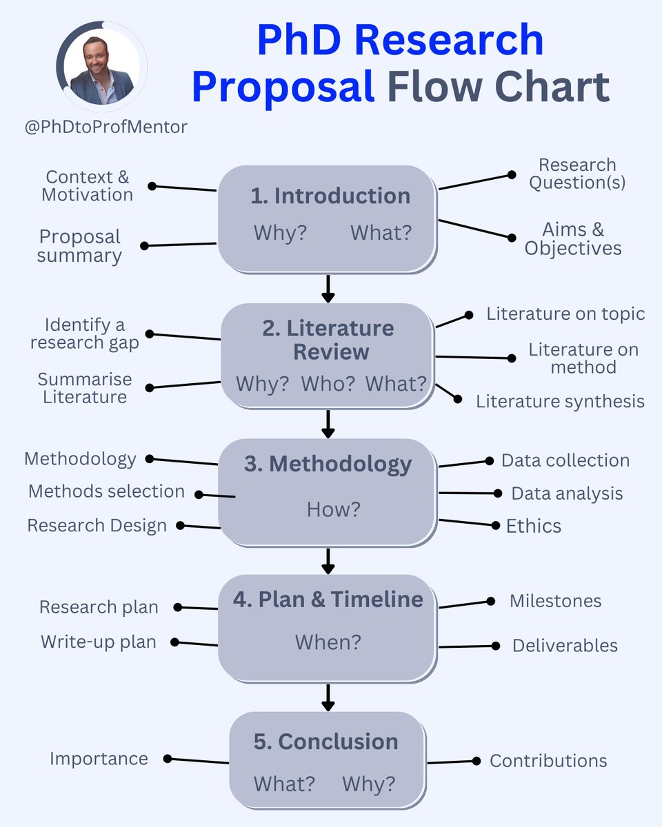 A PhD research proposal is a ‘blueprint’ for your PhD study.

Here's how to write a winning PhD research proposal.