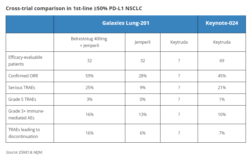There are some big caveats, but I actually think the $ITOS $GSK Tigit data aren't all that bad. My take on today's #ESMO24 late-breaker via <a href="/ApexOnco/">ApexOnco</a> -&gt; oncologypipeline.com/apexonco/esmo-…