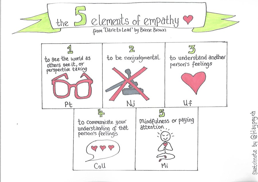 MindShift (@mindshiftkqed) on Twitter photo Being nonjudgmental is one of the elements of empathy. ❤️
Ideas via <a href="/BreneBrown/">Brené Brown</a>
Sketchnote via <a href="/Haypsych/">Dr Hayley Lewis</a> Being nonjudgmental is one of the elements of empathy. ❤️
Ideas via <a href="/BreneBrown/">Brené Brown</a>
Sketchnote via <a href="/Haypsych/">Dr Hayley Lewis</a>
