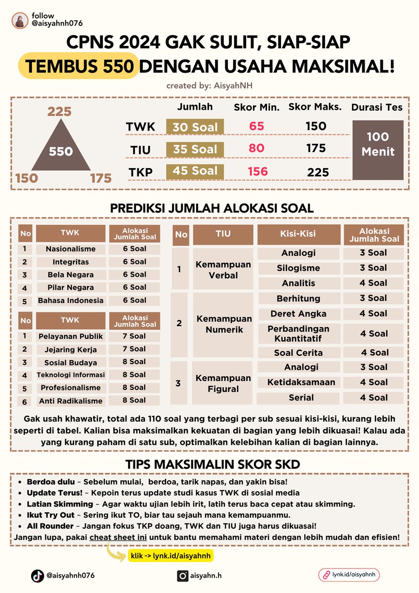 aisyahnh076's tweet image. Spill kisi2 Tes SKD CPNS 2024👇🏻
ini prediksi ya teman2

🔗akses cheat sheet/rangkuman materi: lynk.id/aisyahnh/p1v4m…