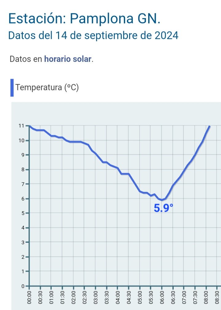 Navarrameteo's tweet photo. La temperatura mínima 📉 de hoy en el centro de #Pamplona #Iruña ha sido de 5.9° en la estación oficial de Labrit (GN/AEMET)

No se registraba una mínima tan baja en la 1ª mitad de Septiembre desde 1965!! Entonces fueron 3.8° el día 11 https://t.co/kUAxj611LV