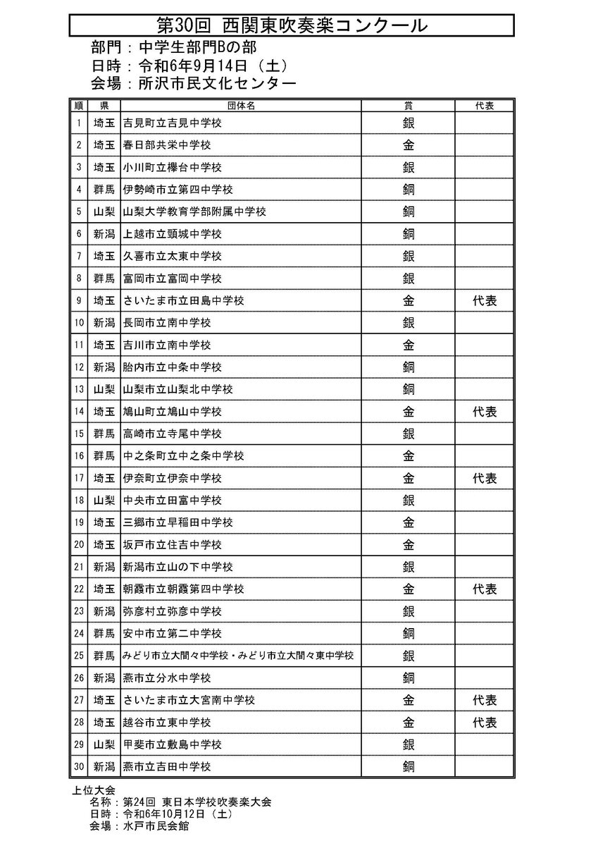 第30回西関東吹奏楽コンクール
中学生部門Ｂの部　審査結果
