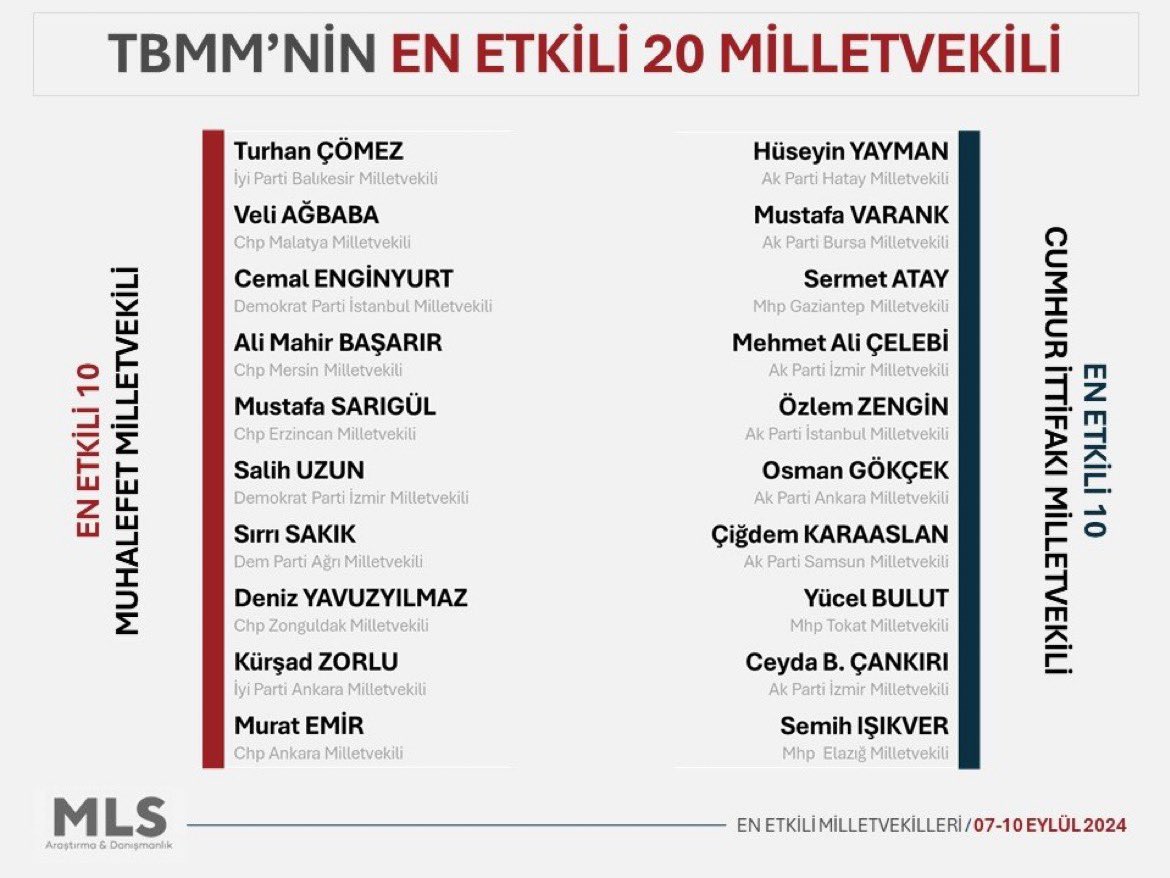 MLS araştırma şirketi tarafından yapılan ankette TBMM’nin en etkili 20 milletvekilleri arasında yer alan TBMM Dijital Mecralar Komisyon Başkanı Hatay Mv. sayın <a href="/HuseyinYayman/">Hüseyin Yayman🇹🇷</a>’ı şahsım ve teşkilatım adına tebrik eder, Şehrimize yapmış olduğu katkılardan dolayı teşekkür ederim.