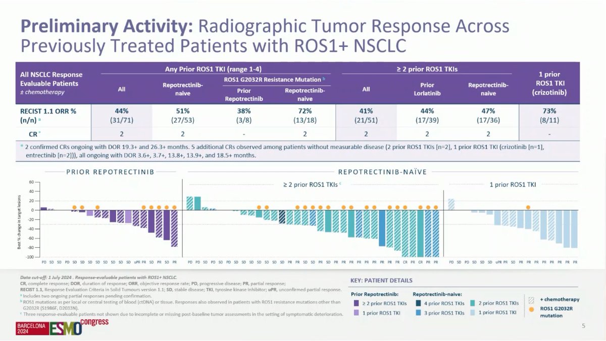 JessicaJLinMD (@jessicajlinmd) on Twitter photo We are excited to share the updated efficacy&safety data of #Zidesamtinib (NVL-520), a next-generation ROS1-selective, TRK-sparing, brain-penetrant inhibitor in ROS1 fusion+ solid tumors, from the ongoing #ARROS1 global phase 1/2 trial, presented today #ESMO24 by <a href="/BenjaminBesseMD/">Benjamin Besse</a> We are excited to share the updated efficacy&safety data of #Zidesamtinib (NVL-520), a next-generation ROS1-selective, TRK-sparing, brain-penetrant inhibitor in ROS1 fusion+ solid tumors, from the ongoing #ARROS1 global phase 1/2 trial, presented today #ESMO24 by <a href="/BenjaminBesseMD/">Benjamin Besse</a>