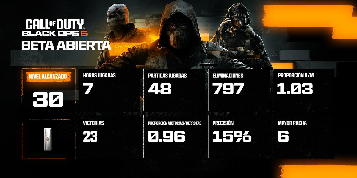 alberto_amadeus's tweet photo. Resultados de haber jugado la Beta del #CallofDuty #BlackOps6  @CallofDuty @Activicion https://t.co/tqw3CthzEW