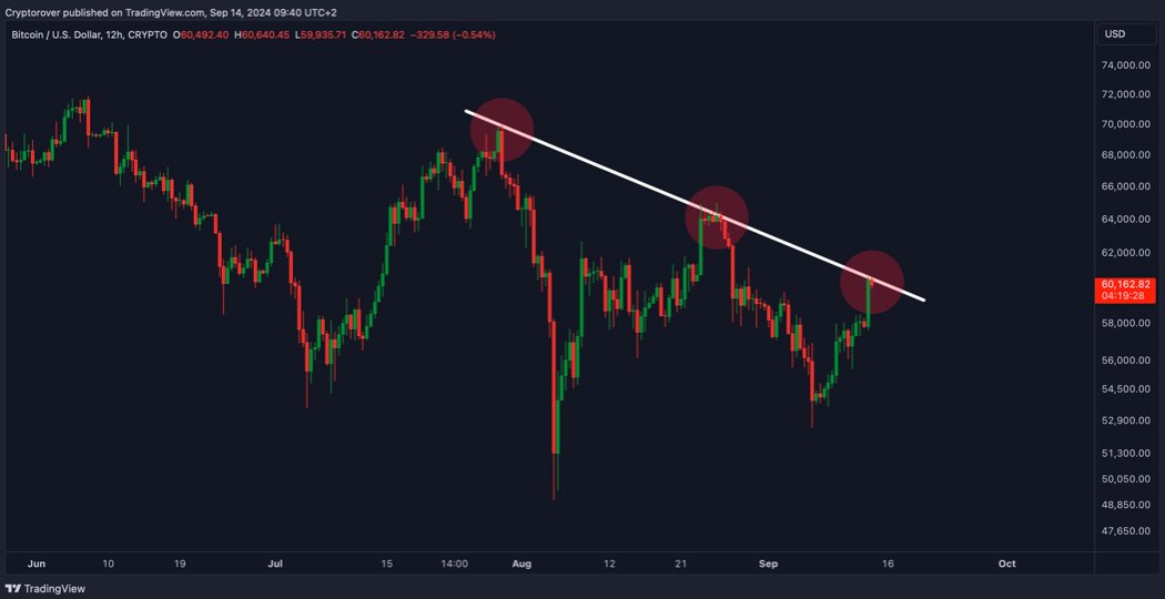 If #Bitcoin breaks this trend line, new ATHs are imminent...